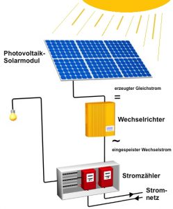 Solarstrom