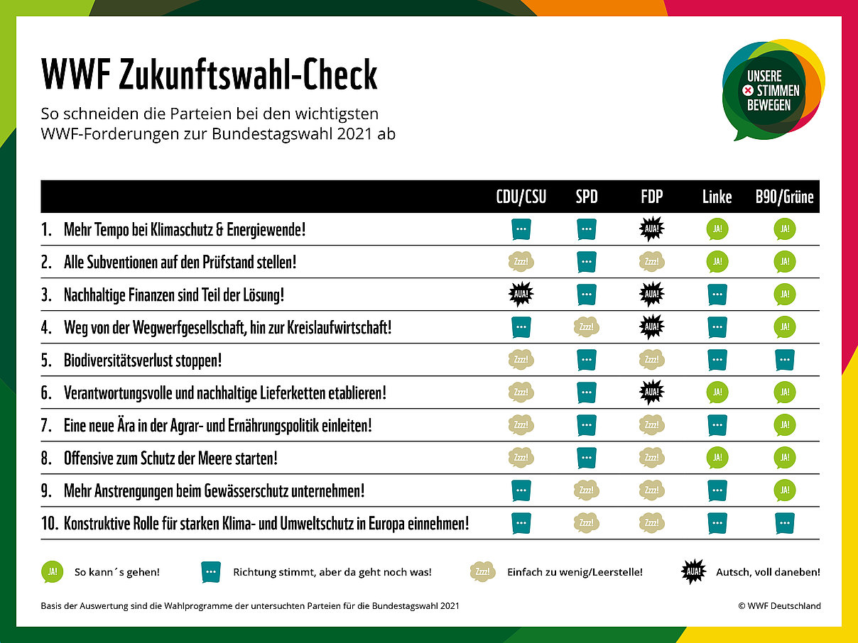 WWF Zukunftswahl-Check