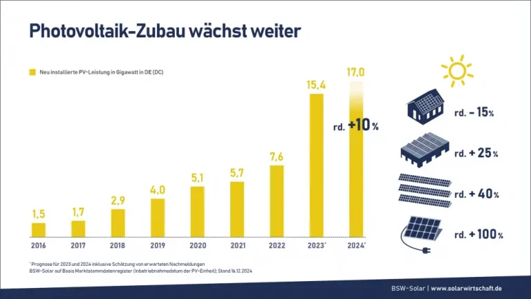 100 GW Photovoltaik in Deutschland installiert!